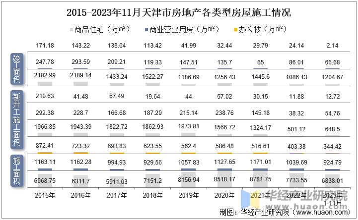 2015-2023年11月天津市房地产各类型房屋施工情况