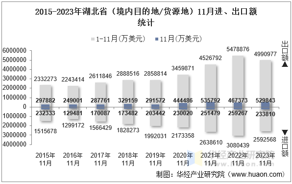 2015-2023年湖北省（境内目的地/货源地）11月进、出口额统计