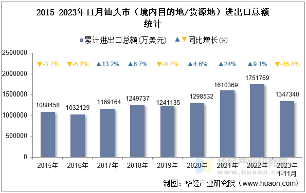 2015-2023年11月汕头市（境内目的地/货源地）进出口总额统计