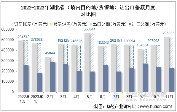 2022-2023年湖北省（境内目的地/货源地）进出口差额月度对比图