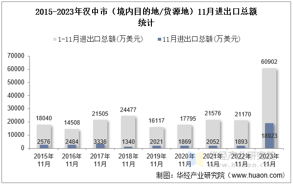 2015-2023年汉中市（境内目的地/货源地）11月进出口总额统计