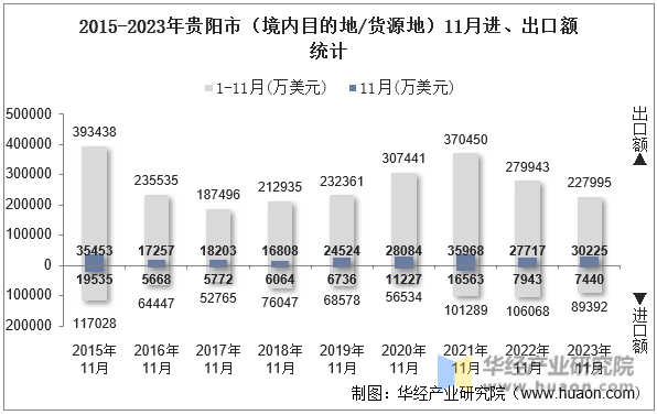 2015-2023年贵阳市（境内目的地/货源地）11月进、出口额统计