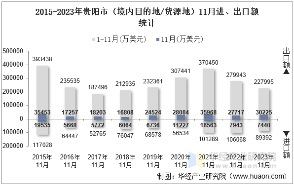 2015-2023年贵阳市（境内目的地/货源地）11月进、出口额统计