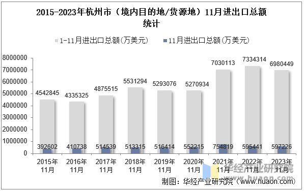 2015-2023年杭州市（境内目的地/货源地）11月进出口总额统计