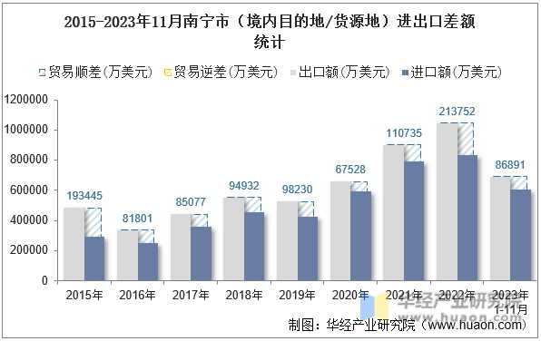 2015-2023年11月南宁市（境内目的地/货源地）进出口差额统计