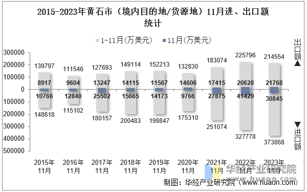 2015-2023年黄石市（境内目的地/货源地）11月进、出口额统计