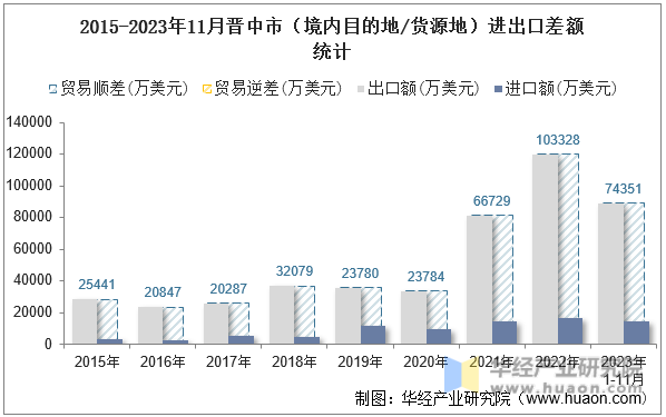 2015-2023年11月晋中市（境内目的地/货源地）进出口差额统计