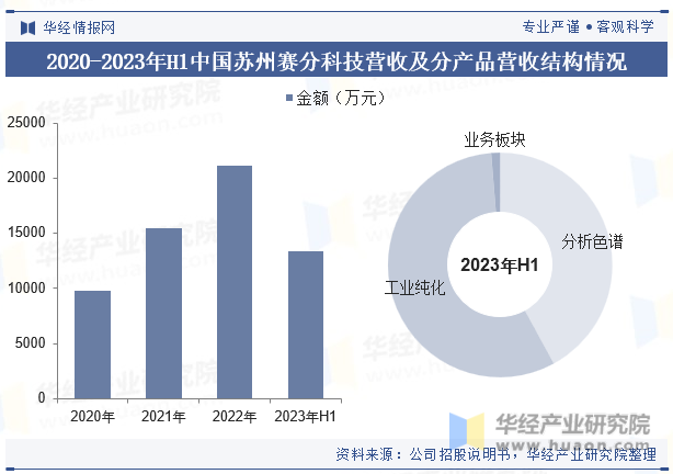 2020-2023年H1中国苏州赛分科技营收及分产品营收结构情况