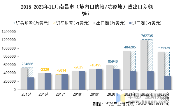 2015-2023年11月南昌市（境内目的地/货源地）进出口差额统计