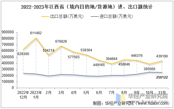 2022-2023年江西省（境内目的地/货源地）进、出口额统计