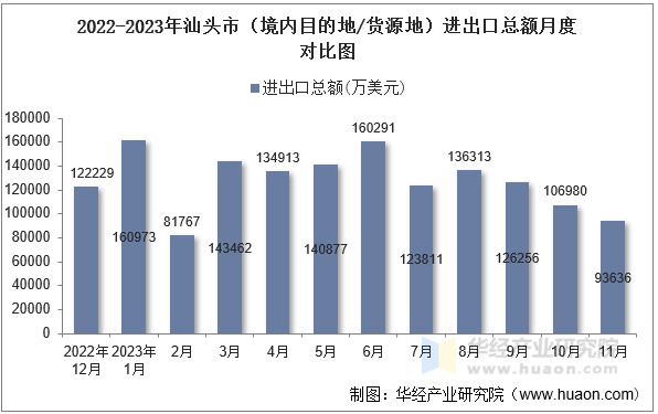 2022-2023年汕头市（境内目的地/货源地）进出口总额月度对比图