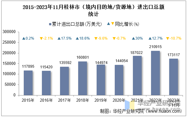 2015-2023年11月桂林市（境内目的地/货源地）进出口总额统计