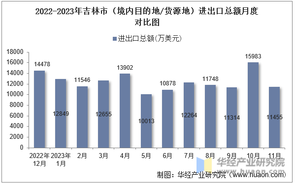 2022-2023年吉林市（境内目的地/货源地）进出口总额月度对比图