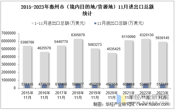 2015-2023年惠州市（境内目的地/货源地）11月进出口总额统计