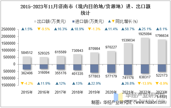 2015-2023年11月济南市（境内目的地/货源地）进、出口额统计