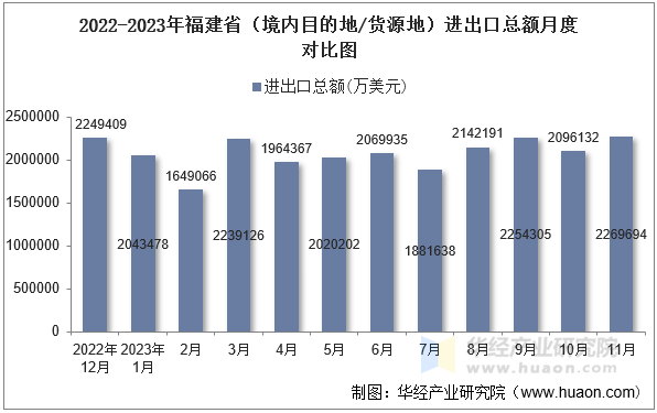 2022-2023年福建省（境内目的地/货源地）进出口总额月度对比图