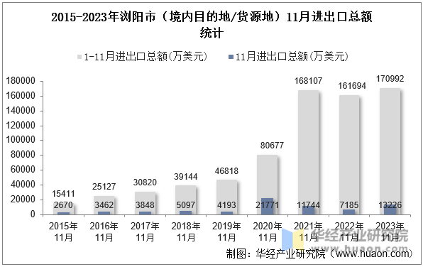 2015-2023年浏阳市（境内目的地/货源地）11月进出口总额统计