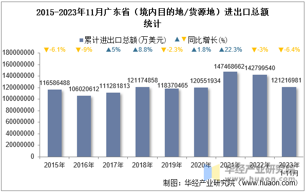 2015-2023年11月广东省（境内目的地/货源地）进出口总额统计
