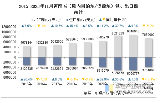 2015-2023年11月河南省（境内目的地/货源地）进、出口额统计