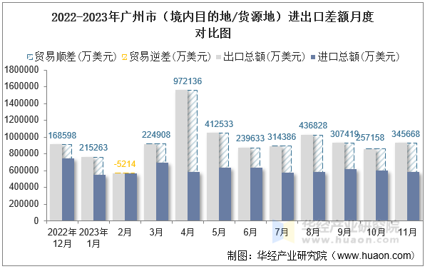 2022-2023年广州市（境内目的地/货源地）进出口差额月度对比图