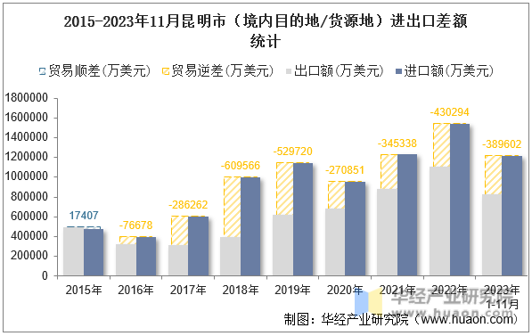 2015-2023年11月昆明市（境内目的地/货源地）进出口差额统计