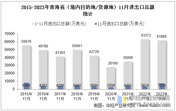 2015-2023年青海省（境内目的地/货源地）11月进出口总额统计