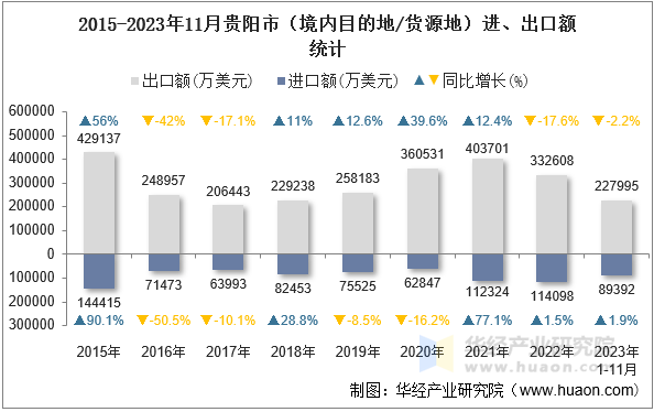 2015-2023年11月贵阳市（境内目的地/货源地）进、出口额统计