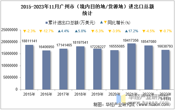 2015-2023年11月广州市（境内目的地/货源地）进出口总额统计