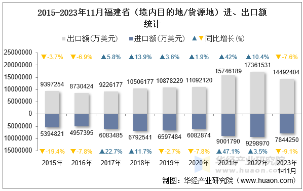 2015-2023年11月福建省（境内目的地/货源地）进、出口额统计