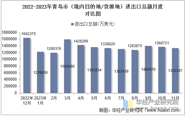 2022-2023年青岛市（境内目的地/货源地）进出口总额月度对比图