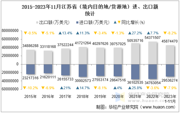 2015-2023年11月江苏省（境内目的地/货源地）进、出口额统计