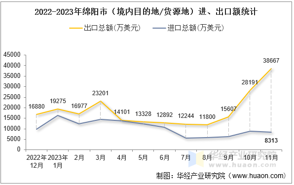 2022-2023年绵阳市（境内目的地/货源地）进、出口额统计