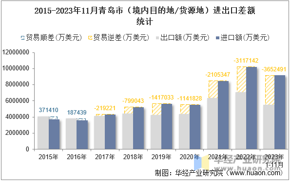 2015-2023年11月青岛市（境内目的地/货源地）进出口差额统计