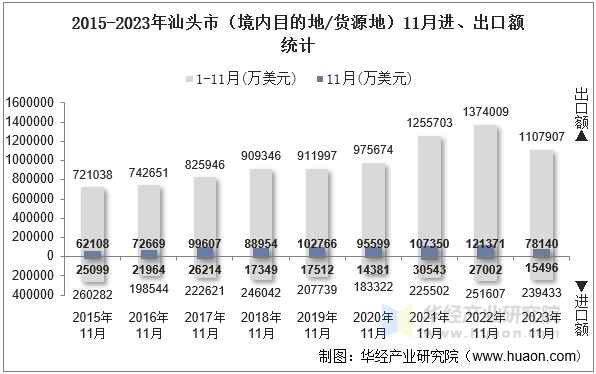 2015-2023年汕头市（境内目的地/货源地）11月进、出口额统计
