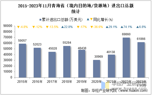 2015-2023年11月青海省（境内目的地/货源地）进出口总额统计