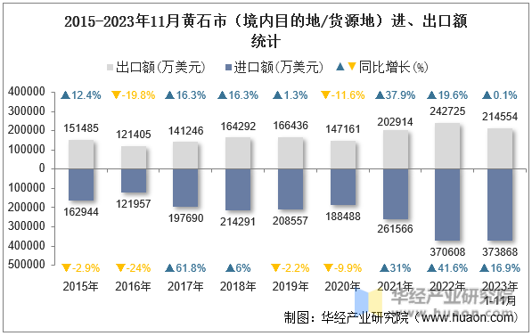 2015-2023年11月黄石市（境内目的地/货源地）进、出口额统计
