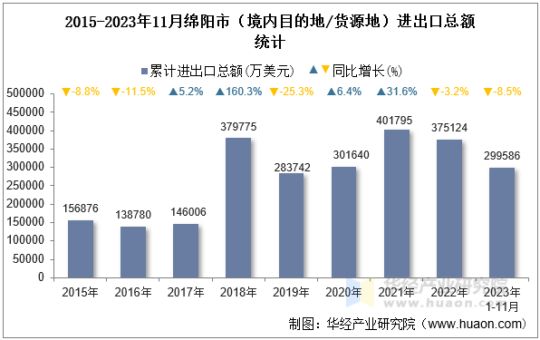 2015-2023年11月绵阳市（境内目的地/货源地）进出口总额统计