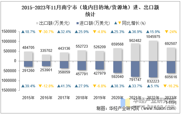 2015-2023年11月南宁市（境内目的地/货源地）进、出口额统计