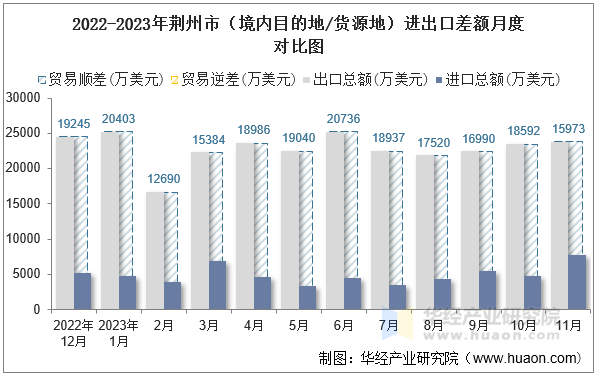 2022-2023年荆州市（境内目的地/货源地）进出口差额月度对比图