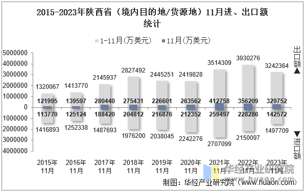 2015-2023年陕西省（境内目的地/货源地）11月进、出口额统计