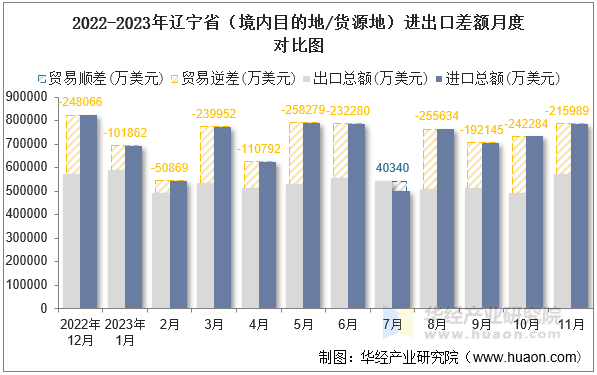 2022-2023年辽宁省（境内目的地/货源地）进出口差额月度对比图