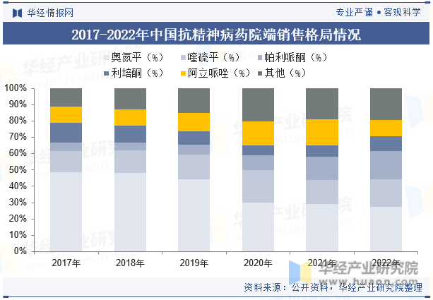 2017-2022年中国抗精神病药院端销售格局情况