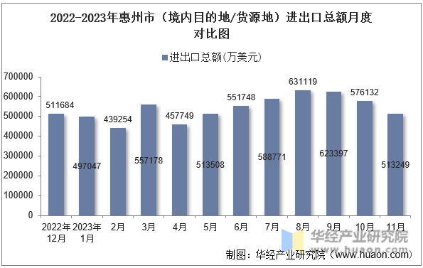 2022-2023年惠州市（境内目的地/货源地）进出口总额月度对比图
