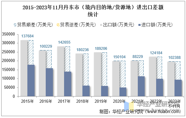 2015-2023年11月丹东市（境内目的地/货源地）进出口差额统计