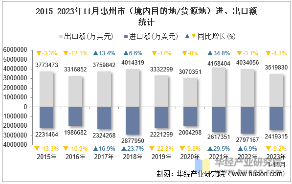 2015-2023年11月惠州市（境内目的地/货源地）进、出口额统计