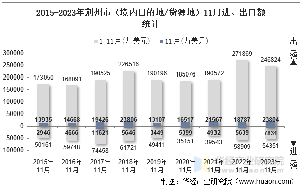 2015-2023年荆州市（境内目的地/货源地）11月进、出口额统计