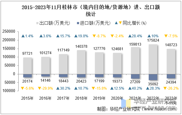 2015-2023年11月桂林市（境内目的地/货源地）进、出口额统计