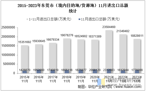 2015-2023年东莞市（境内目的地/货源地）11月进出口总额统计