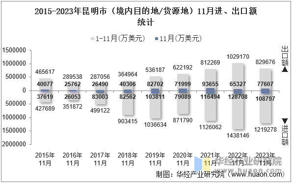 2015-2023年昆明市（境内目的地/货源地）11月进、出口额统计