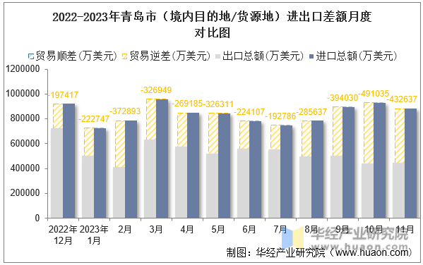 2022-2023年青岛市（境内目的地/货源地）进出口差额月度对比图